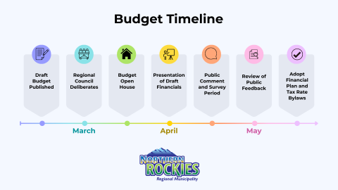 Budget timeline