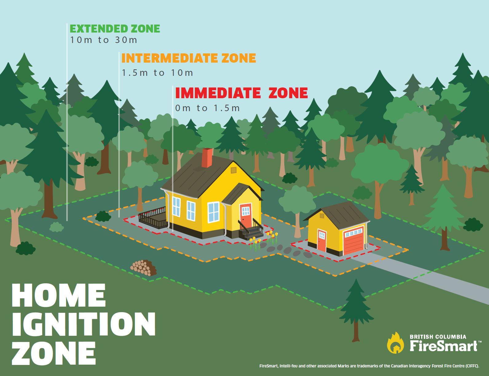 Diagram of a house with fire safety zones labeled: extended, intermediate, immediate.