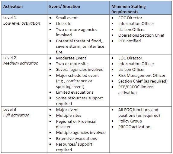 Table of information with levels of activation. 