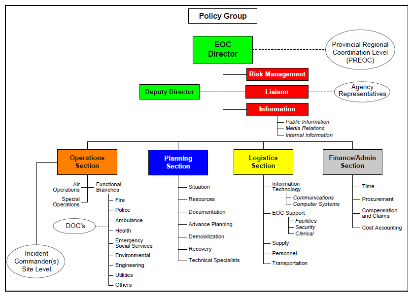 EOC Structure diagram 